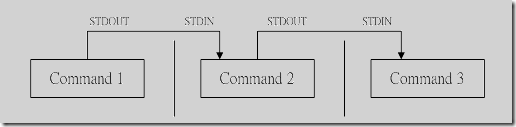 linux中shell管道命令pipe怎么用