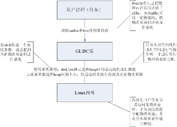 Linux用戶進(jìn)程是怎么釋放內(nèi)存的