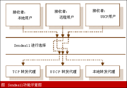 如何配置Sendmail服务器以防治垃圾邮件