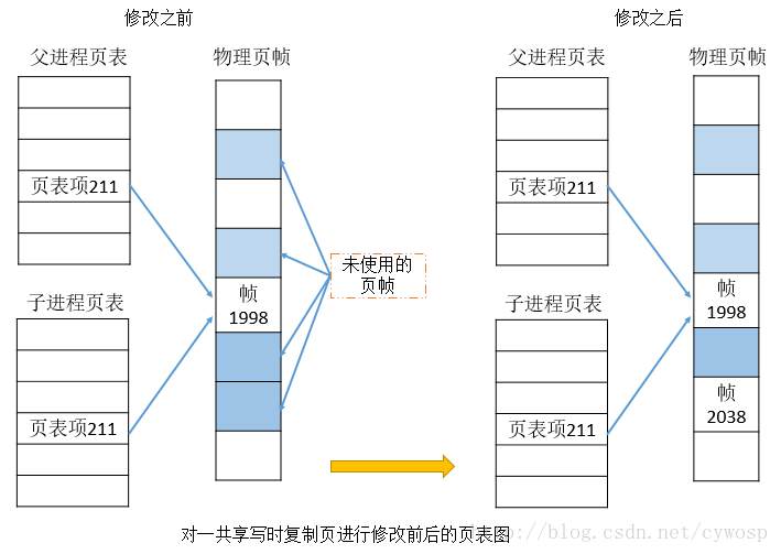 怎么在Linux中使用fork()函数