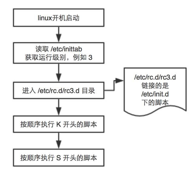 管理linux开机自启服务的示例分析