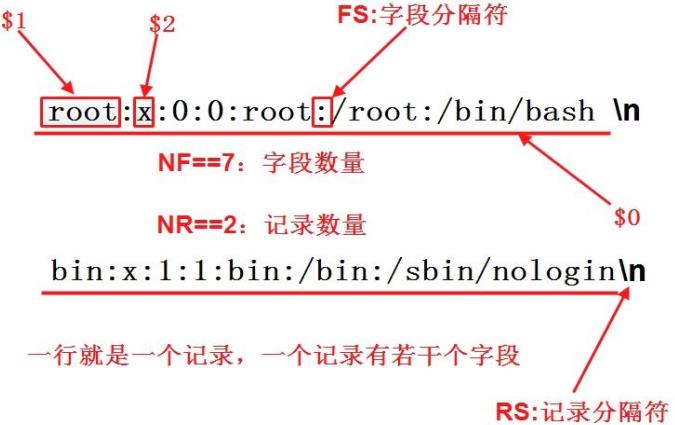 怎么在Linux中使用awk命令