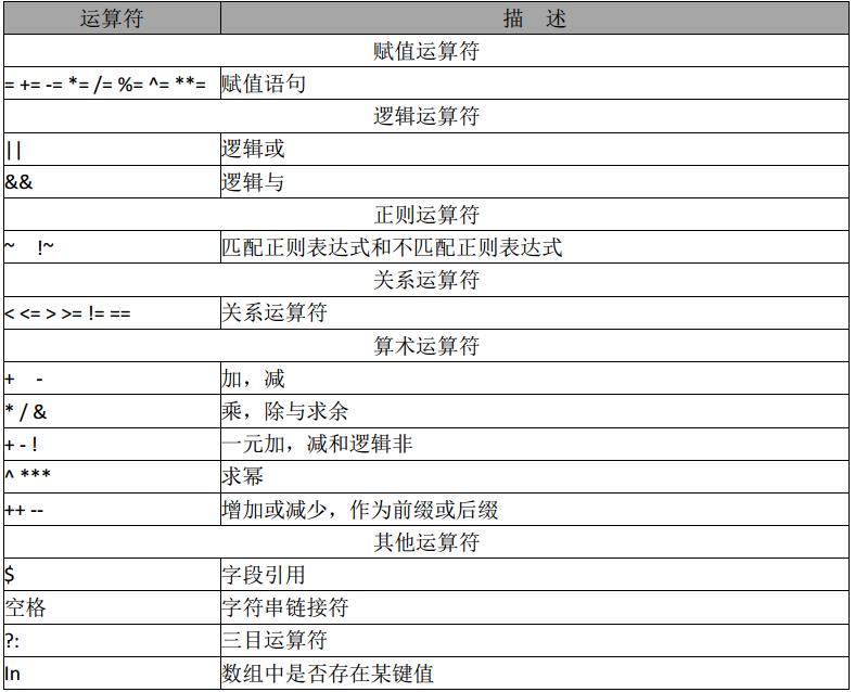 怎么在Linux中使用awk命令