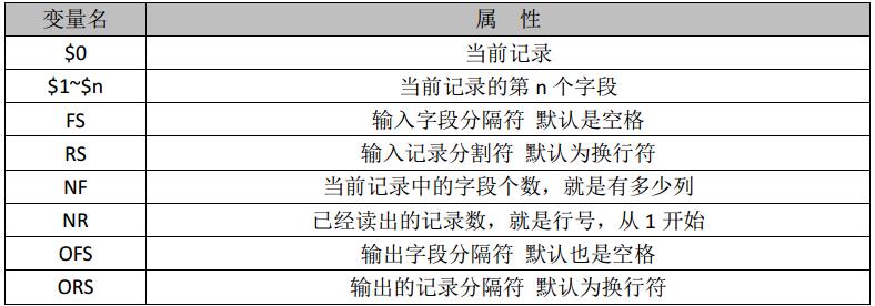 怎么在Linux中使用awk命令