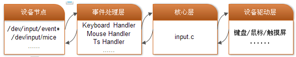 Linux设备模型之input子系统的示例分析