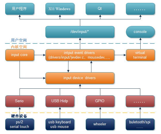 Linux设备模型之input子系统的示例分析