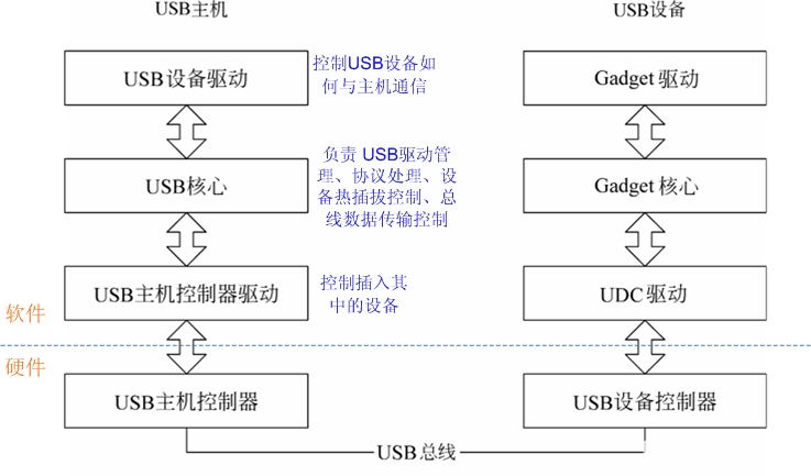 Linux系統(tǒng)中USB驅動程序的工作流程