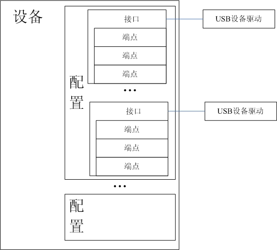 Linux系統(tǒng)中USB驅動程序的工作流程