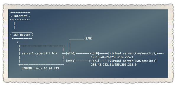 Ubuntu中怎么搭建网桥