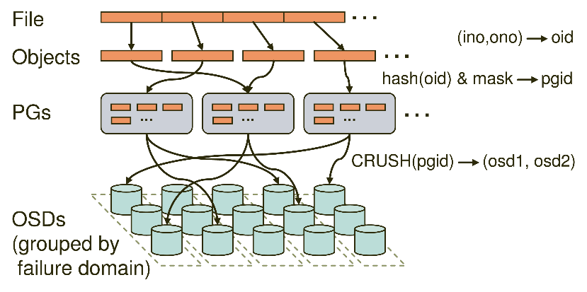 怎么在Ubuntu系统上部署分布式系统Ceph