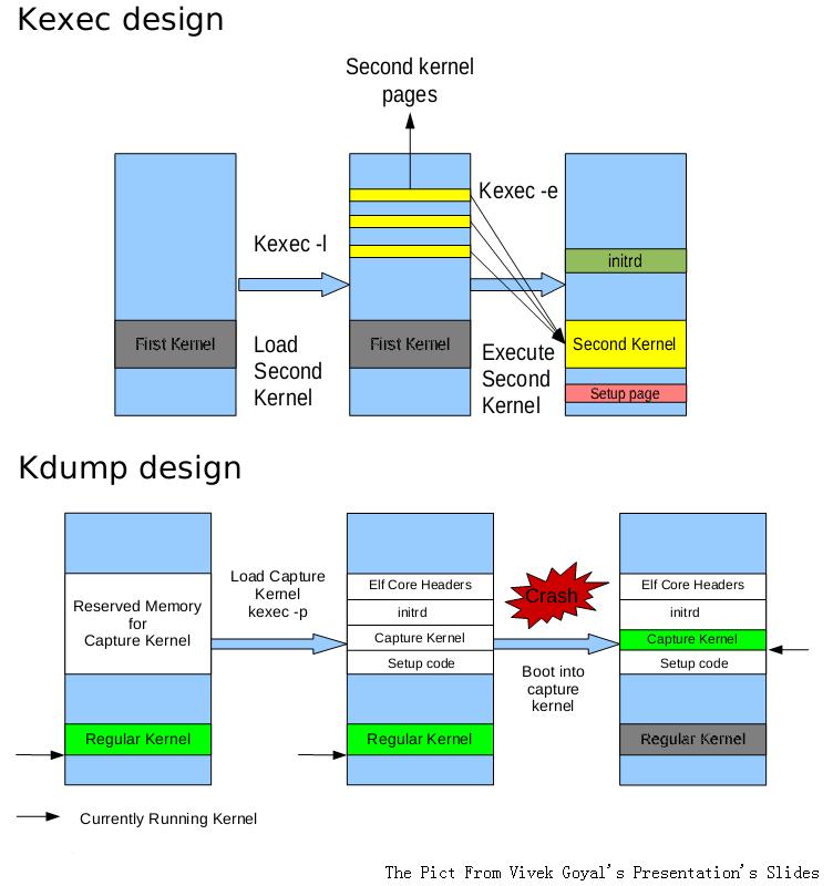 在Ubuntu系统上怎么安装Kdump来处理系统崩溃问题