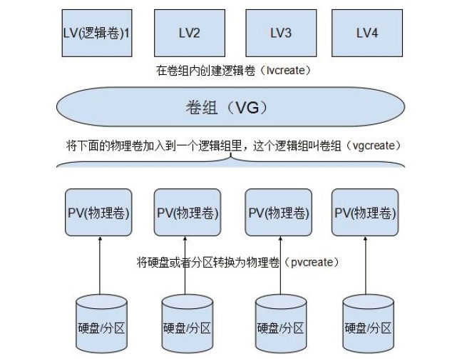 Ubuntu系统中怎么使用LVM调整硬盘分区