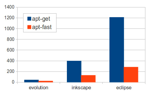 如何在Ubuntu系统上使用apt-fast来加快apt-get下载