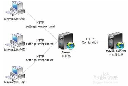 怎么在ubuntu12.04安装nexus-maven私有仓库