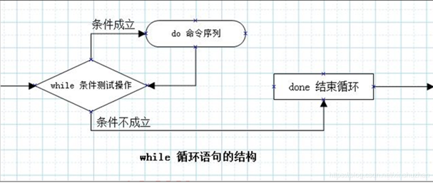 shell脚本实战中while循环语句怎么用