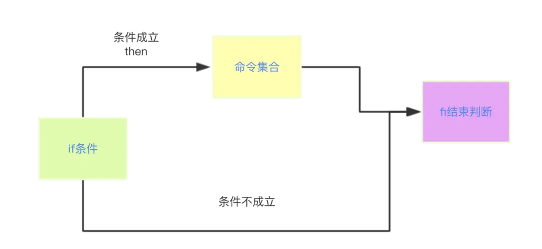 shell基础语法的示例分析