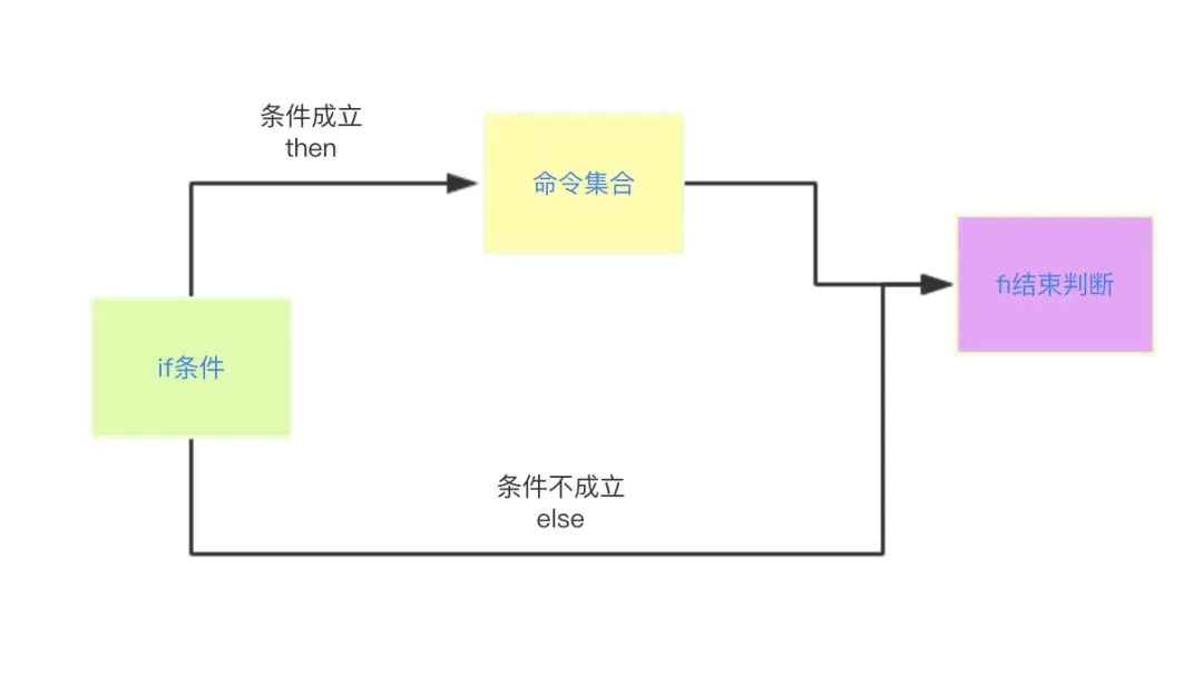 shell基础语法的示例分析