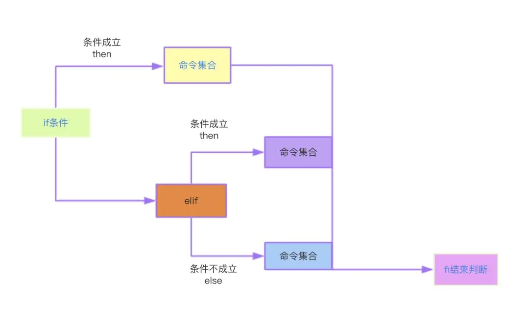 shell基础语法的示例分析