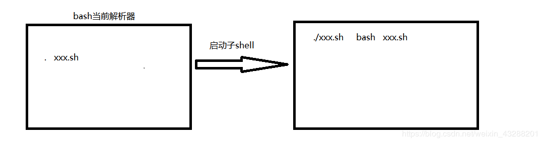 如何使用shell脚本语言