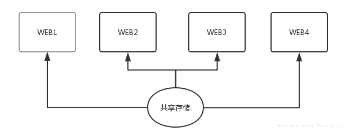 使用shell脚本怎么备份数据库