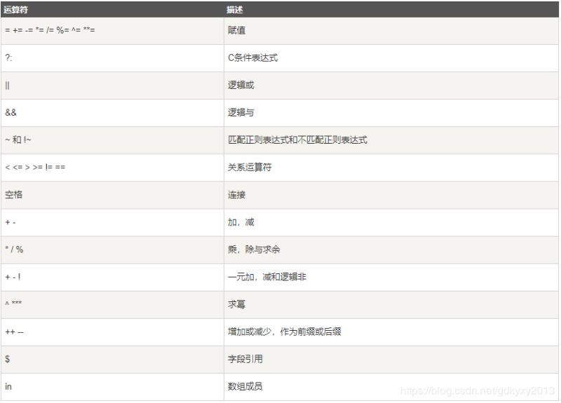 Linux中awk命令的作用是什么