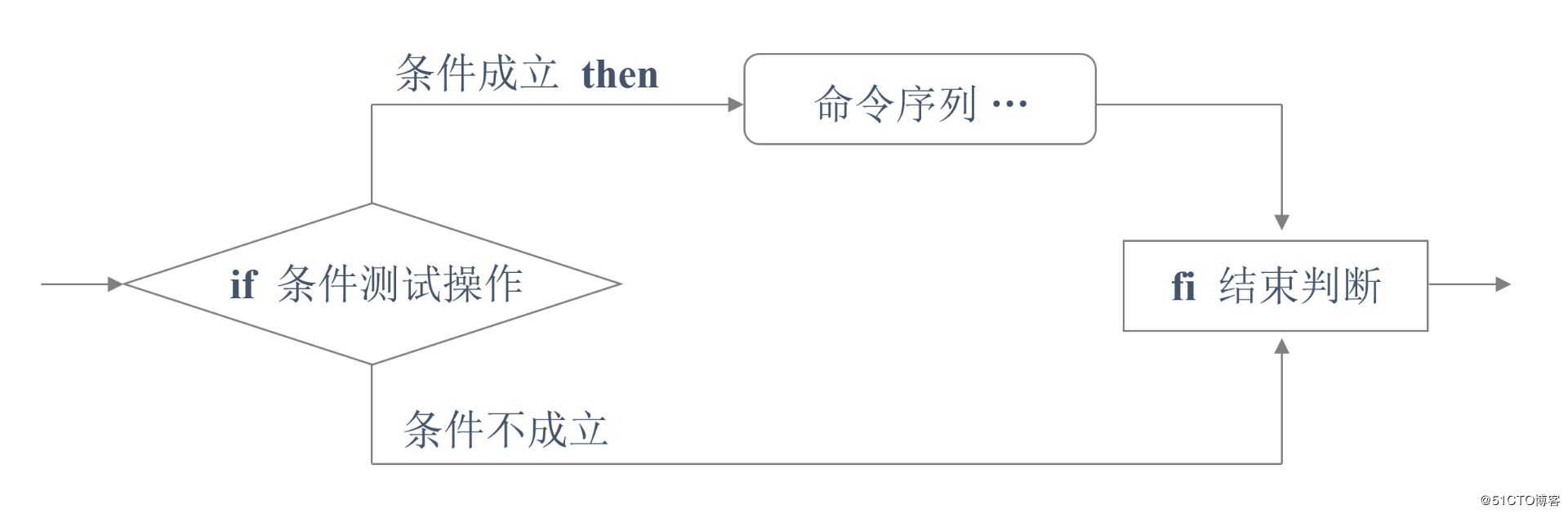 如何在Shell脚本中使用条件测试和if条件语句