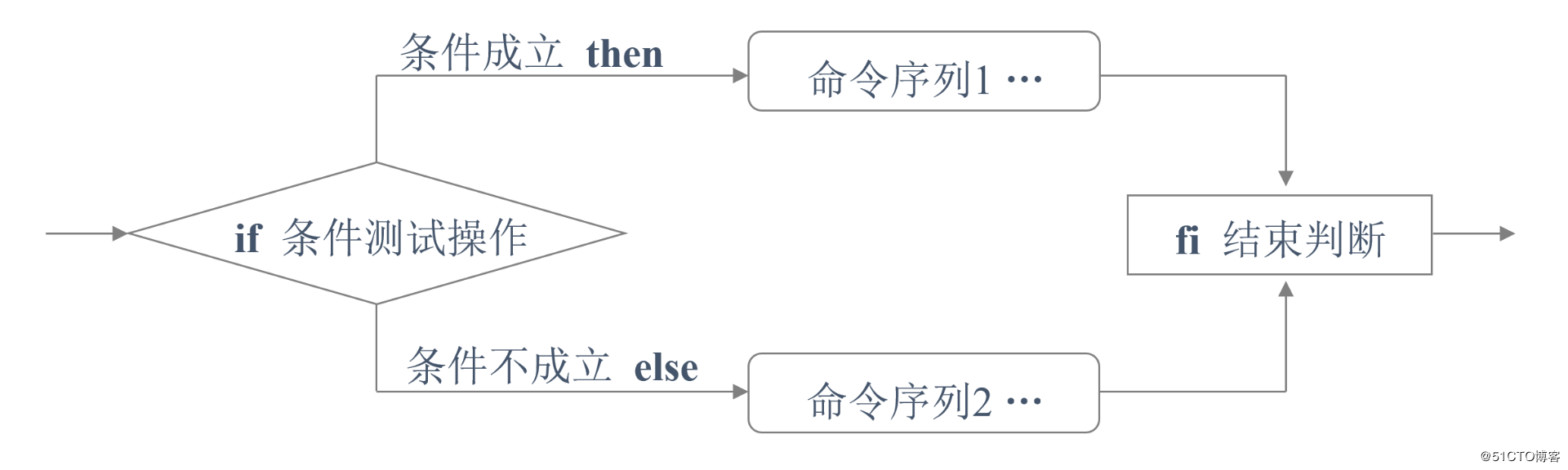 如何在Shell脚本中使用条件测试和if条件语句