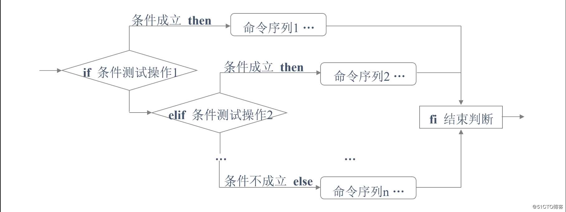 如何在Shell脚本中使用条件测试和if条件语句