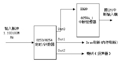 Linux中时钟中断的方法