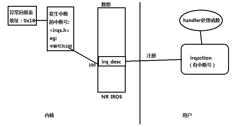 Linux中时钟中断的方法