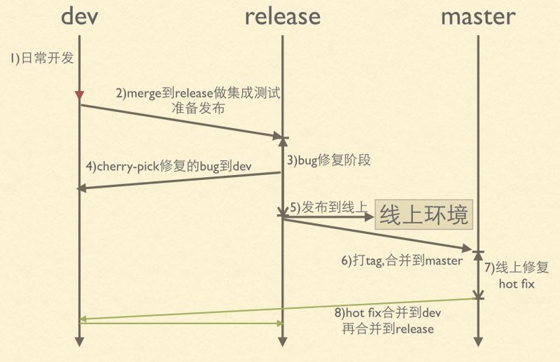 Git代碼提交流程及git命令的示例分析