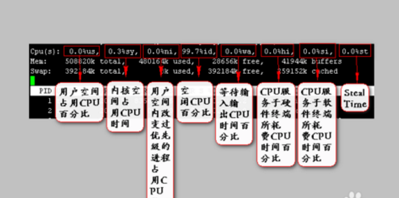 linux中top命令的使用方法