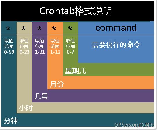 crontab如何實(shí)現(xiàn)每隔多少天執(zhí)行一次腳本