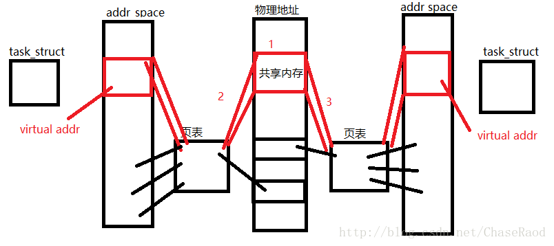 Linux共享内存实现机制的示例分析