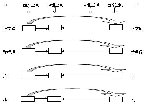 Linux如何實現(xiàn)寫時拷貝技術(shù)