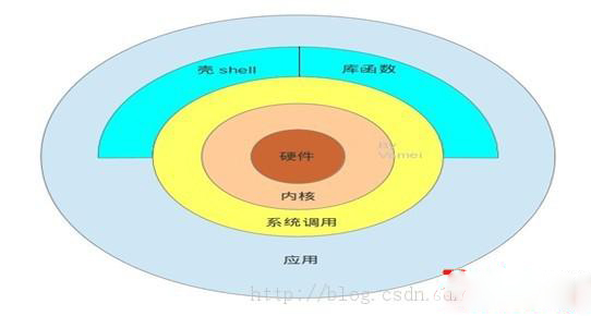 Linux操作系统下安装rpm包的方法步骤