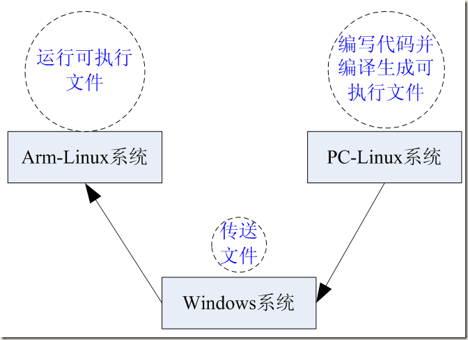 Linux及Arm-Linux程序开发的方法有哪些