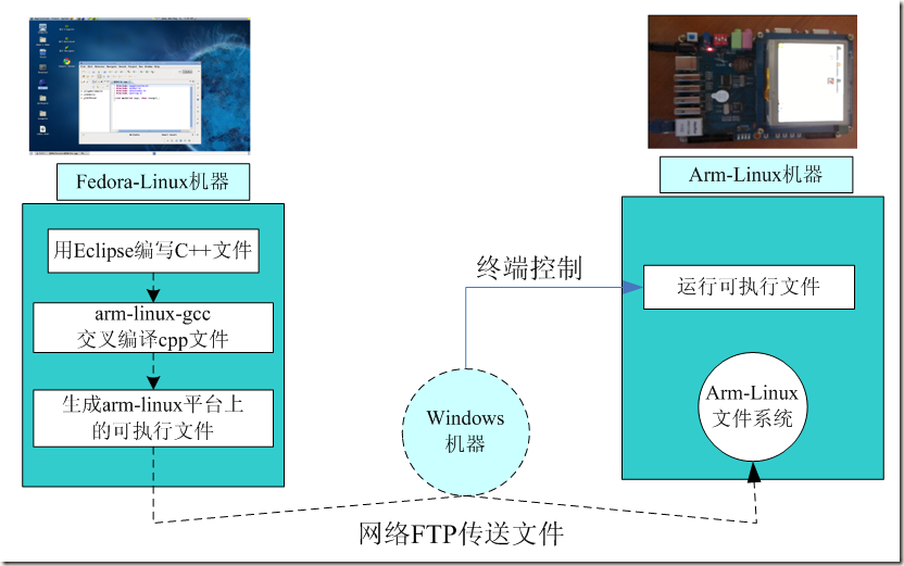 Linux及Arm-Linux程序开发的方法有哪些