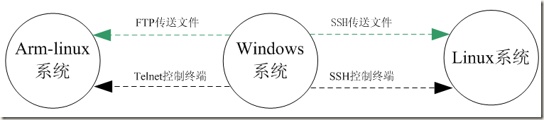 Linux及Arm-Linux程序开发的方法有哪些