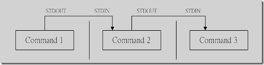 如何使用linux shell 管道命令及管道命令与shell重定向区别