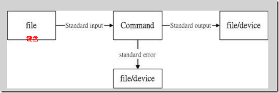 linux shell實現(xiàn)數(shù)據(jù)重定向