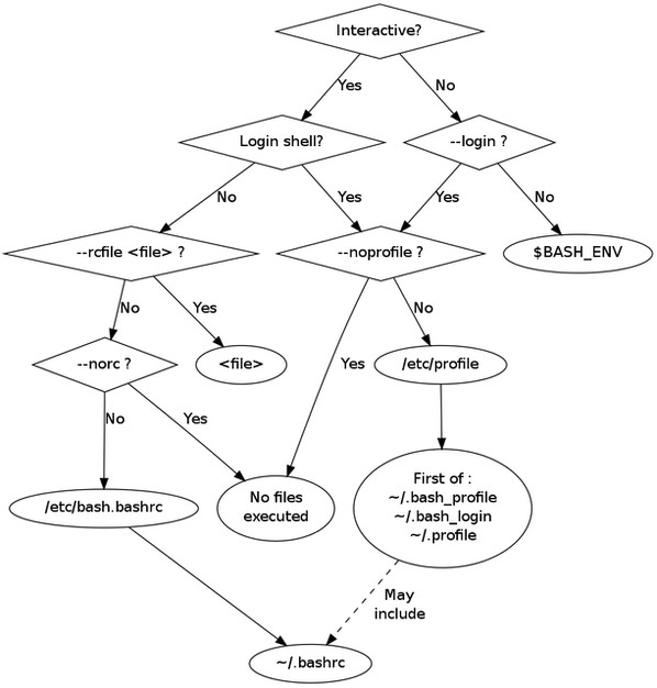 如何掌握Linux，OS X，Unix的Shell環境