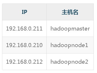 如何安装Hadoop单机版和全分布式