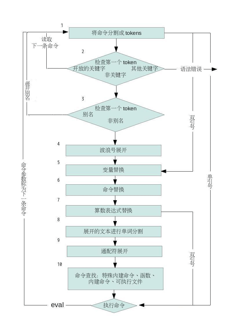 详解Shell命令的执行顺序