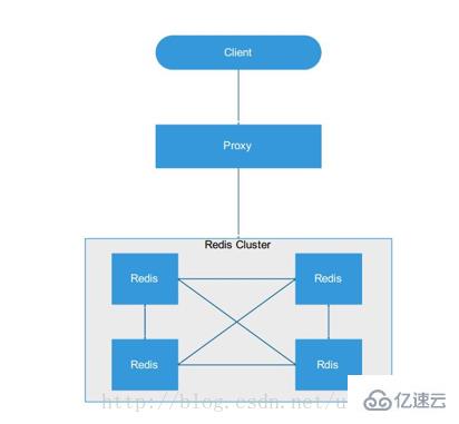 Redis集群架构及对比的示例