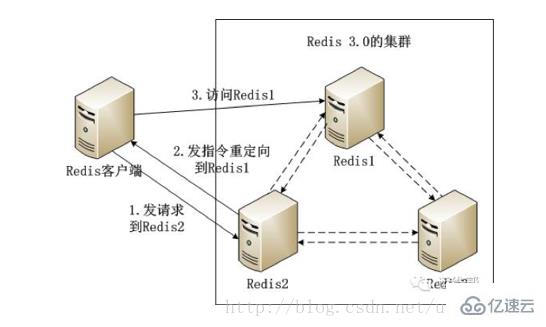 Redis集群架构及对比的示例