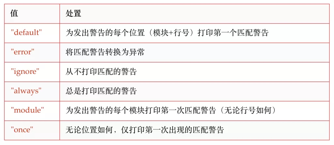 python捕獲警告的方法有哪些