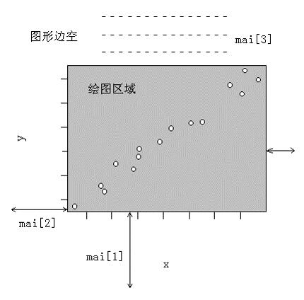 R语言怎么使用画图函数与多图多线