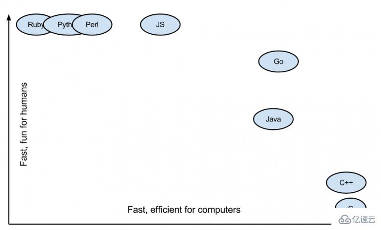 go语言相对于c/c++的优势有哪些