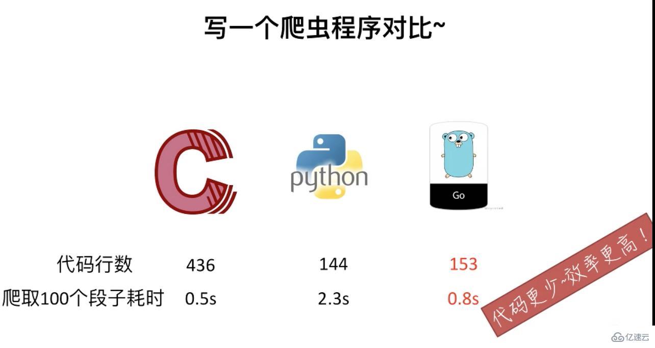 go语言相对于c/c++的优势有哪些